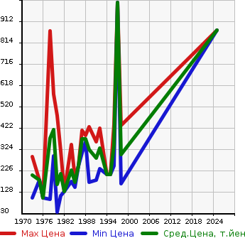 Аукционная статистика: График изменения цены MITSUBISHI Мицубиси  JEEP ｼﾞｰﾌﾟ  в зависимости от года выпуска