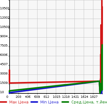 Аукционная статистика: График изменения цены NISSAN Ниссан  K ON Другой  в зависимости от года выпуска