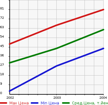 Аукционная статистика: График изменения цены SMART Смарт  K К  в зависимости от года выпуска