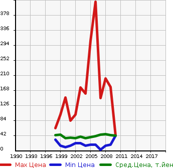 Аукционная статистика: График изменения цены SUZUKI Сузуки  KEI Кей  в зависимости от года выпуска