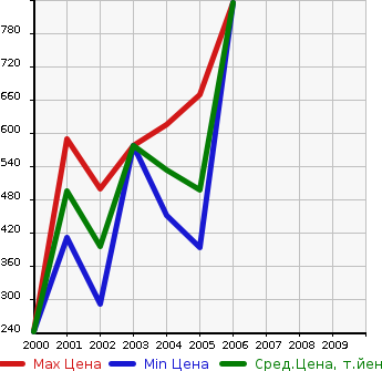 Аукционная статистика: График изменения цены TOYOTA Тойота  KLUGER V Клюгер В  в зависимости от года выпуска