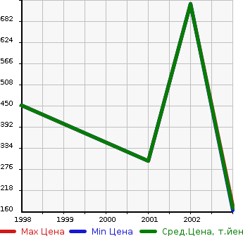 Аукционная статистика: График изменения цены PEUGEOT Пежо  106 NULL  в зависимости от года выпуска