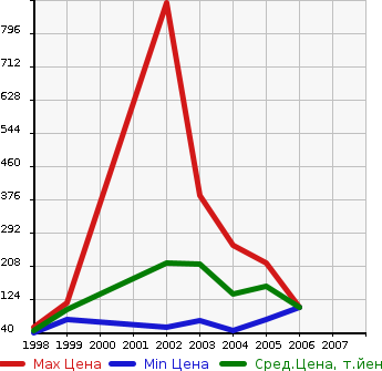Аукционная статистика: График изменения цены ALFA ROMEO Альфа Ромео  156 NULL  в зависимости от года выпуска