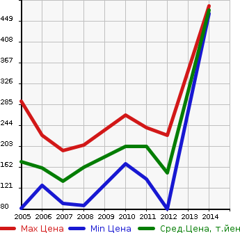 Аукционная статистика: График изменения цены CHRYSLER Крайслер  300C NULL  в зависимости от года выпуска