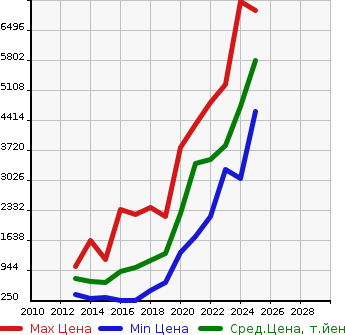 Аукционная статистика: График изменения цены BMW БМВ  4 SERIES 4 серия  в зависимости от года выпуска