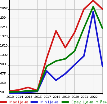 Аукционная статистика: График изменения цены PEUGEOT Пежо  5008 NULL  в зависимости от года выпуска