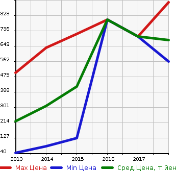 Аукционная статистика: График изменения цены FIAT Фиат  500S NULL  в зависимости от года выпуска