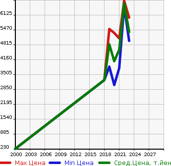 Аукционная статистика: График изменения цены BMW БМВ  8 SERIES 8 Серии  в зависимости от года выпуска