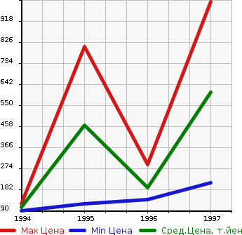 Аукционная статистика: График изменения цены VOLVO Вольво  850 ESTATE 850 Эстейт  в зависимости от года выпуска