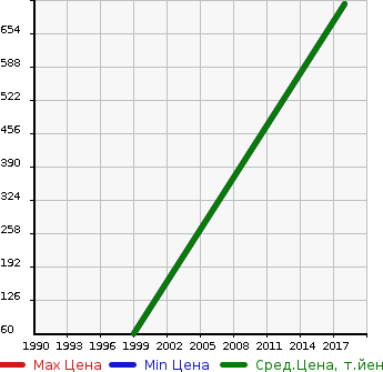 Аукционная статистика: График изменения цены ALFA ROMEO Альфа Ромео  8C Другой  в зависимости от года выпуска