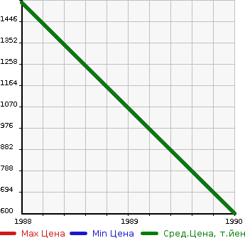 Аукционная статистика: График изменения цены PORSCHE Порш  944 NULL  в зависимости от года выпуска