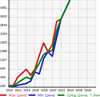 Аукционная статистика: График изменения цены AUDI Ауди  A4 ALL ROAD QUATTRO А4 Олроуд Кватро  в зависимости от года выпуска