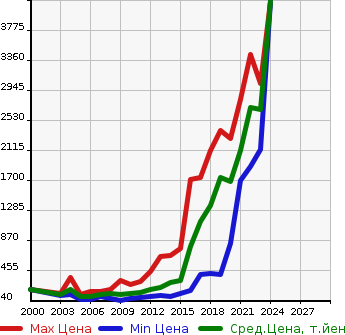 Аукционная статистика: График изменения цены AUDI Ауди  A4 AVANTE А4 Авант  в зависимости от года выпуска
