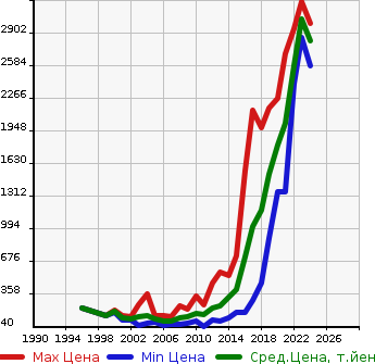 Аукционная статистика: График изменения цены AUDI Ауди  A4   в зависимости от года выпуска