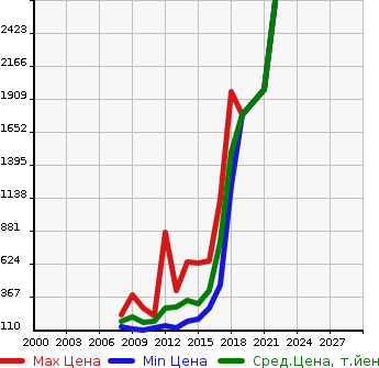 Аукционная статистика: График изменения цены AUDI Ауди  A5 А5  в зависимости от года выпуска