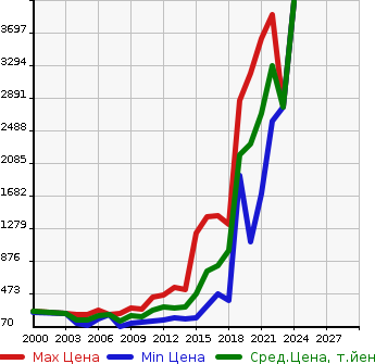 Аукционная статистика: График изменения цены AUDI Ауди  A6   в зависимости от года выпуска