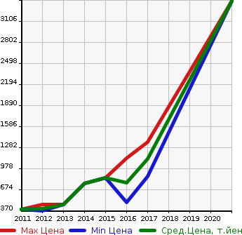 Аукционная статистика: График изменения цены AUDI Ауди  A7 А7  в зависимости от года выпуска