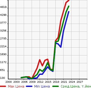 Аукционная статистика: График изменения цены AUDI Ауди  A8 А8  в зависимости от года выпуска