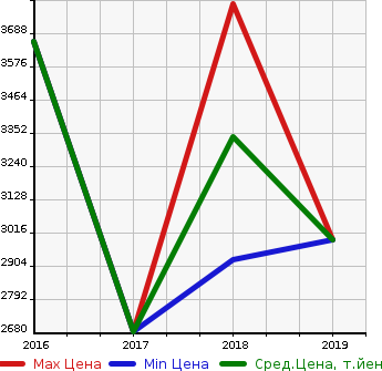 Аукционная статистика: График изменения цены FIAT Фиат  ABARTH 124 SPIDER NULL  в зависимости от года выпуска