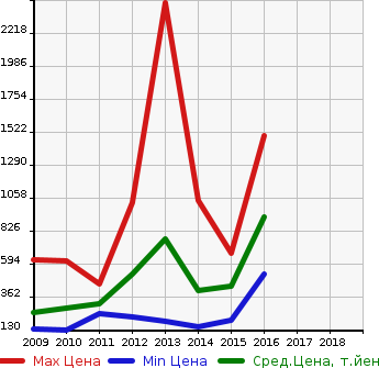Аукционная статистика: График изменения цены FIAT Фиат  ABARTH 500 Абарт 500  в зависимости от года выпуска