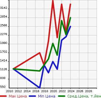 Аукционная статистика: График изменения цены FIAT Фиат  ABARTH 695 Абарт 695  в зависимости от года выпуска