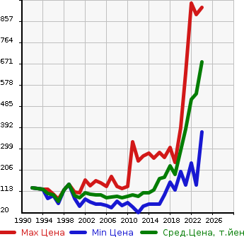 Аукционная статистика: График изменения цены NISSAN Ниссан  AD VAN АД Ван  в зависимости от года выпуска