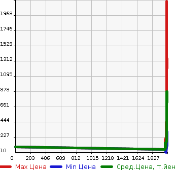 Аукционная статистика: График изменения цены NISSAN Ниссан  AD Ад  в зависимости от года выпуска