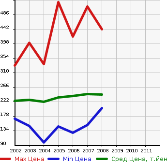 Аукционная статистика: График изменения цены TOYOTA Тойота  ALPHARD G Альфард G  в зависимости от года выпуска
