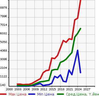 Аукционная статистика: График изменения цены TOYOTA Тойота  ALPHARD HYBRID Альфард Гибрид  в зависимости от года выпуска