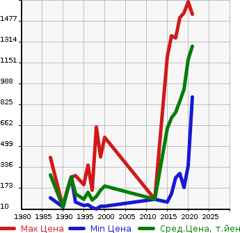 Аукционная статистика: График изменения цены SUZUKI Сузуки  ALTO WORKS Альто Воркс  в зависимости от года выпуска