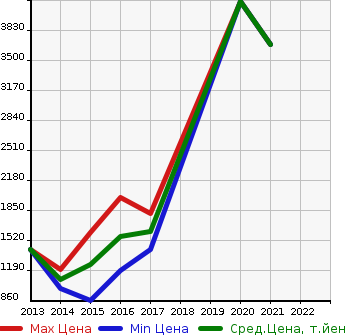 Аукционная статистика: График изменения цены MERCEDES BENZ Мерседес Бенц  AMG CLA АМГ ЦЛА  в зависимости от года выпуска