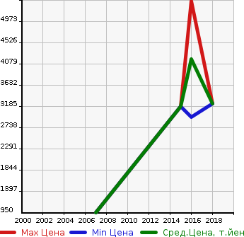Аукционная статистика: График изменения цены MERCEDES BENZ Мерседес Бенц  AMG M CLASS NULL  в зависимости от года выпуска