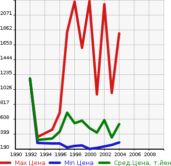 Аукционная статистика: График изменения цены TOYOTA Тойота  ARISTO Аристо  в зависимости от года выпуска