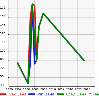 Аукционная статистика: График изменения цены OPEL Опель  ASTRA Астра  в зависимости от года выпуска