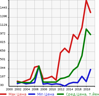 Аукционная статистика: График изменения цены MAZDA Мазда  ATENZA Атенза  в зависимости от года выпуска