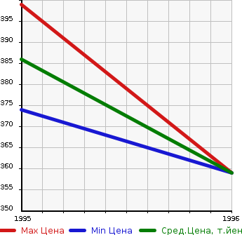 Аукционная статистика: График изменения цены NISSAN Ниссан  ATLAS LOCO Атлас Локо  в зависимости от года выпуска