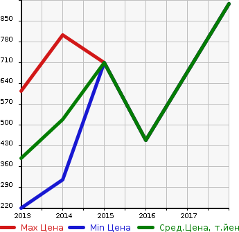 Аукционная статистика: График изменения цены CADILLAC Кадиллак  ATS NULL  в зависимости от года выпуска