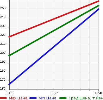 Аукционная статистика: График изменения цены TOYOTA Тойота  AVALON Авалон  в зависимости от года выпуска