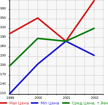 Аукционная статистика: График изменения цены HONDA Хонда  AVANCIER Авансир  в зависимости от года выпуска