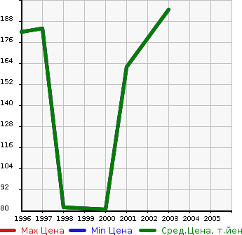 Аукционная статистика: График изменения цены NISSAN Ниссан  AVENIR SALUT Авенир Салют  в зависимости от года выпуска