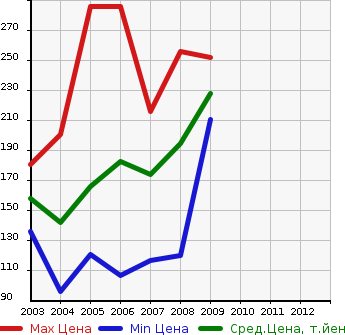 Аукционная статистика: График изменения цены TOYOTA Тойота  AVENSIS SEDAN Авенсис Седан  в зависимости от года выпуска