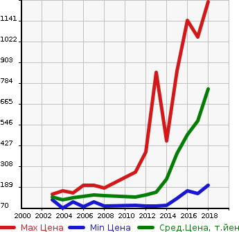 Аукционная статистика: График изменения цены TOYOTA Тойота  AVENSIS WAGON Авенсис Вагон  в зависимости от года выпуска