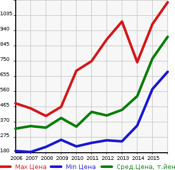 Аукционная статистика: График изменения цены DAIHATSU Дайхатсу  BE GO Биго  в зависимости от года выпуска