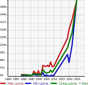 Аукционная статистика: График изменения цены MAZDA Мазда  BONGO BRAWNY VAN Бонго Брауни фургон  в зависимости от года выпуска