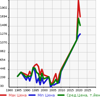 Аукционная статистика: График изменения цены MAZDA Мазда  BONGO BRAWNY Бонго Брауни  в зависимости от года выпуска