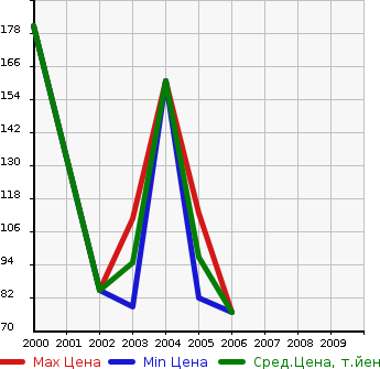 Аукционная статистика: График изменения цены VOLKSWAGEN Фольксваген  BORA Бора  в зависимости от года выпуска