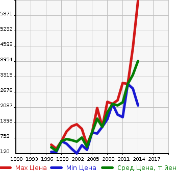 Аукционная статистика: График изменения цены PORSCHE Порш  BOXSTER Бокстер  в зависимости от года выпуска