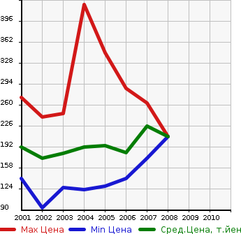 Аукционная статистика: График изменения цены TOYOTA Тойота  BREVIS Бревис  в зависимости от года выпуска