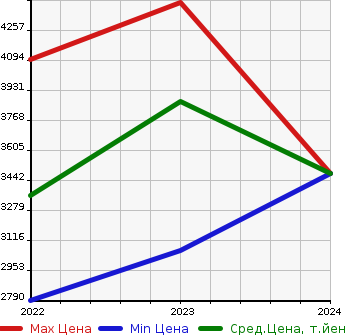 Аукционная статистика: График изменения цены MERCEDES BENZ Мерседес Бенц  C CLASS ALL-TERRAIN   в зависимости от года выпуска