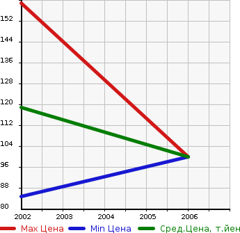 Аукционная статистика: График изменения цены MERCEDES BENZ Мерседес Бенц  C CLASS SPORTS COUPE С Класс Спорт Купе  в зависимости от года выпуска